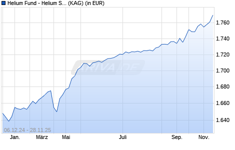 Performance des Helium Fund - Helium Selection B-EUR (WKN A12BYP, ISIN LU1112771503)