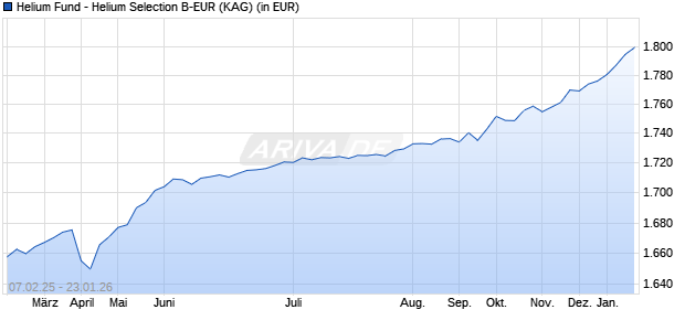 Performance des Helium Fund - Helium Selection B-EUR (WKN A12BYP, ISIN LU1112771503)
