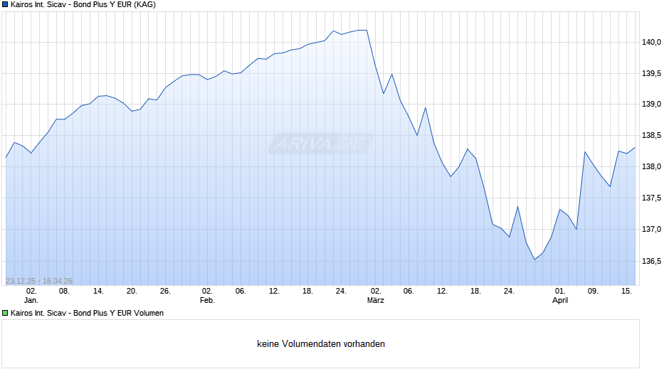 Kairos International Sicav - Bond Plus Y EUR Chart