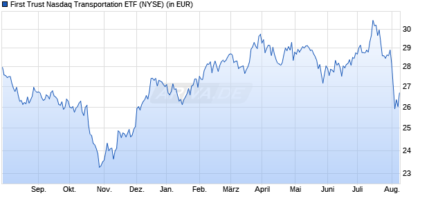 Performance des First Trust Nasdaq Transportation ETF (ISIN US33738R7952)