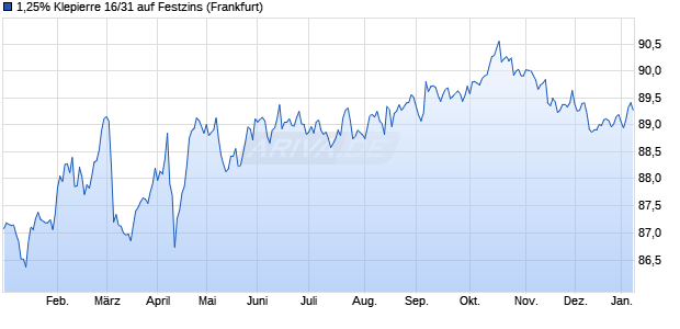 1,25% Klepierre 16/31 auf Festzins (WKN A186N0, ISIN FR0013203825) Chart