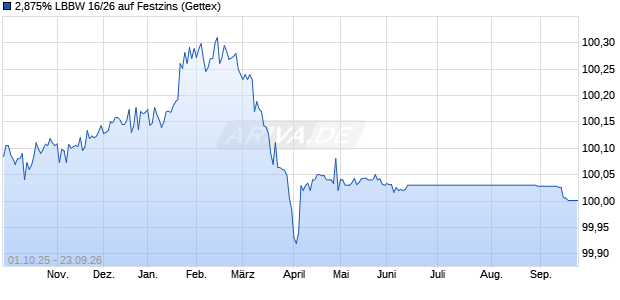 2,875% LBBW 16/26 auf Festzins (WKN LB1B2E, ISIN DE000LB1B2E5) Chart