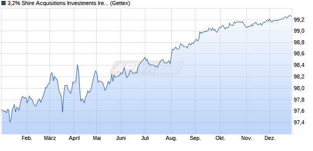 3,2% Shire Acquisitions Investments Ireland 16/26 au. (WKN A186SQ, ISIN US82481LAD10) Chart