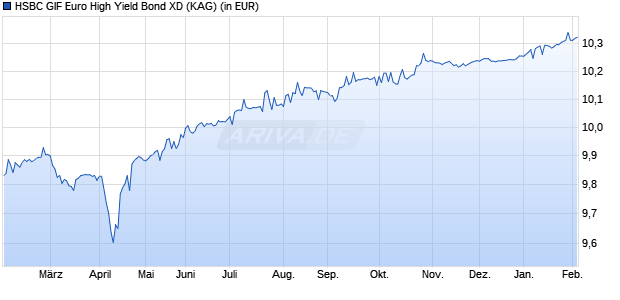 Performance des HSBC GIF Euro High Yield Bond XD (WKN A1W7TG, ISIN LU0404498841)