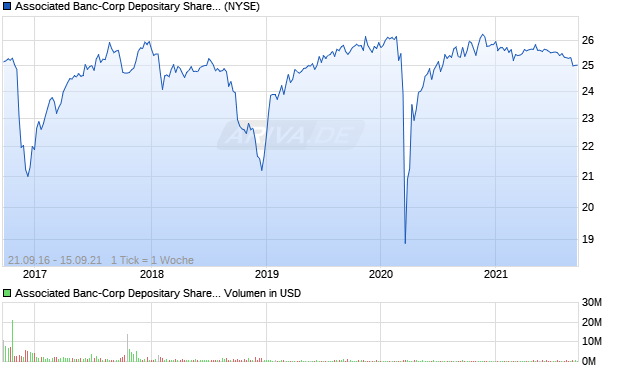Associated Banc-Corp Depositary Shares, each repr. Aktie Chart