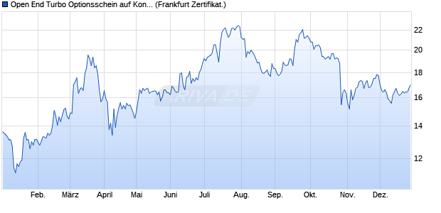 Open End Turbo Optionsschein auf Kontron AG [DZ B. (WKN: DGM31W) Chart