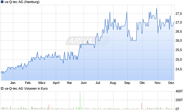 va-Q-tec Aktie Chart