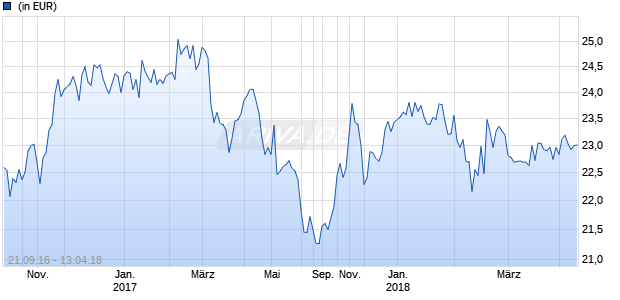 Elkhorn Fundamental Commodity Strategy ETF Chart