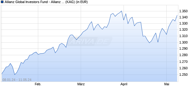 Performance des Allianz Global Investors Fund - Allianz Strategy Select 50 IT (EUR) (WKN A2APBV, ISIN LU1459824568)