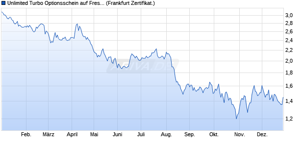 Unlimited Turbo Optionsschein auf Fresenius [BNP P. (WKN: PB846L) Chart