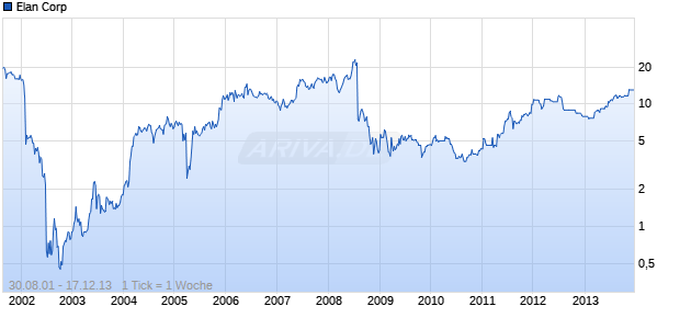Elan Corp Chart