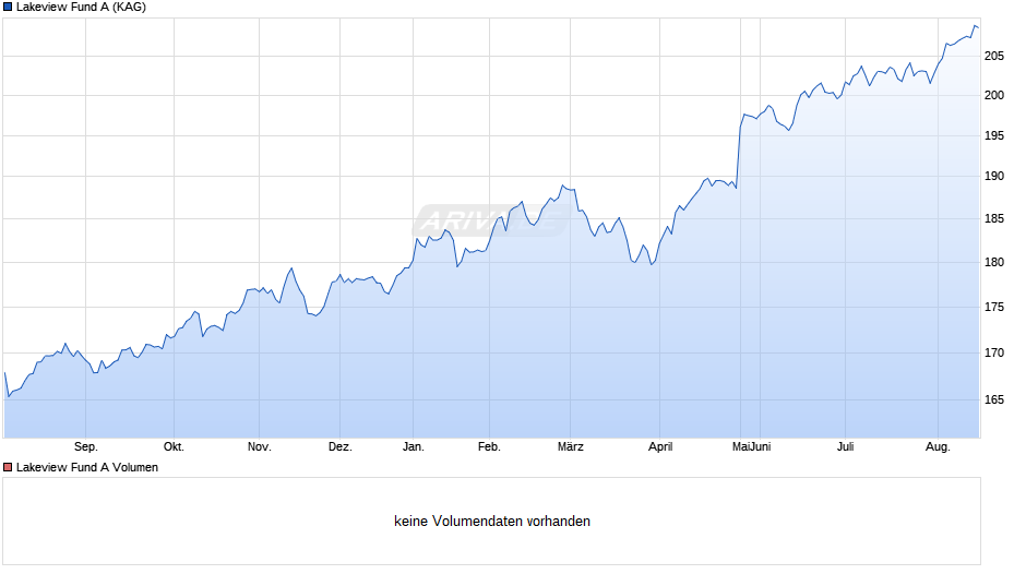 Lakeview Fund A Chart
