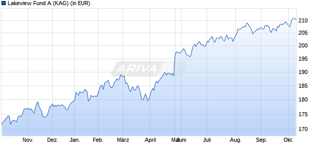 Performance des Lakeview Fund A (WKN A141VC, ISIN AT0000A1J2C6)