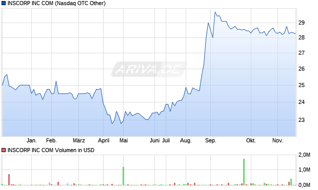 INSCORP Aktie Chart