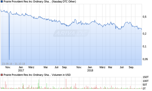 Prairie Provident Res Inc Ordinary Shares (Canada) Aktie Chart