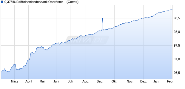 0,375% Raiffeisenlandesbank Ober&ouml;sterreich 16/26 . (WKN A186S5, ISIN XS1495631993) Chart