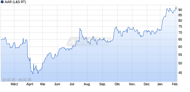 AAR Aktie Chart