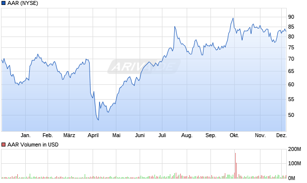 AAR Aktie Chart