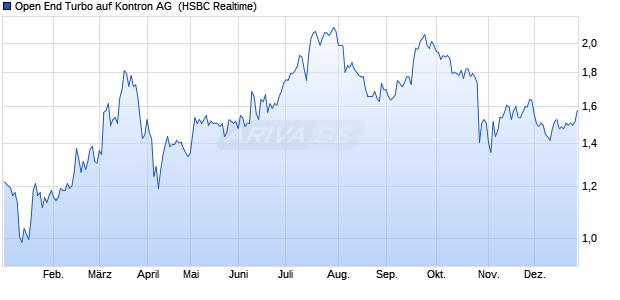 Open End Turbo auf Kontron AG [HSBC Trinkaus & B. (WKN: TD6R0E) Chart