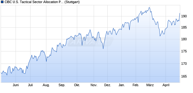 CIBC U.S. Tactical Sector Allocation PR Index Chart