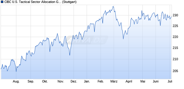 CIBC U.S. Tactical Sector Allocation GTR Index Chart