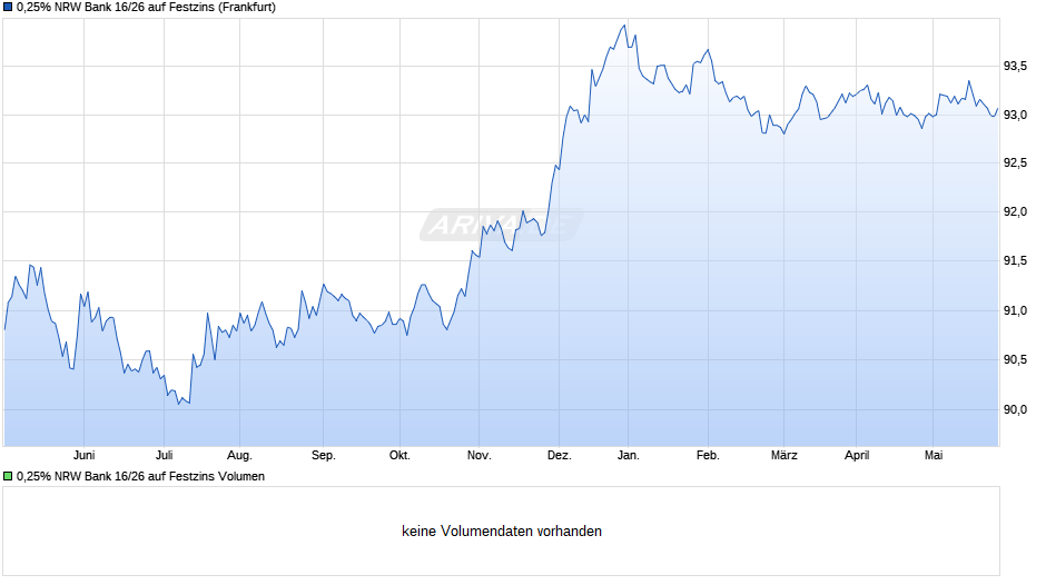 0,25% NRW Bank 16/26 auf Festzins Chart