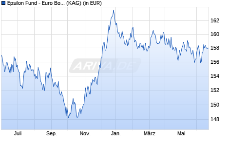 Performance des Epsilon Fund - Euro Bond R EUR Acc (WKN A1JMWH, ISIN LU0367640660)