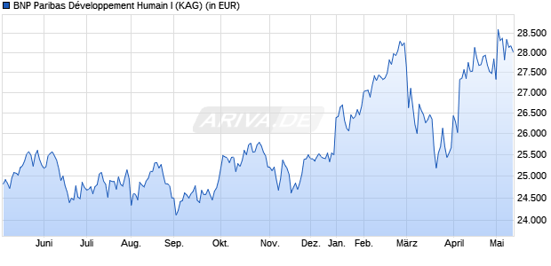 Performance des BNP Paribas D&eacute;veloppement Humain I (WKN A2ARF6, ISIN FR0011383058)