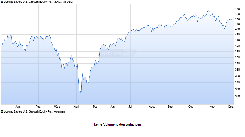 Loomis Sayles U.S. Growth Equity Fund S1/A (USD) Chart