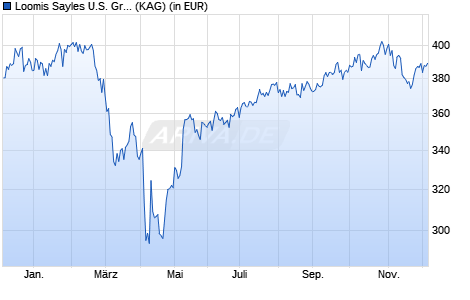 Performance des Loomis Sayles U.S. Growth Equity Fund S1/A (USD) (WKN A2AN5A, ISIN LU1429558650)