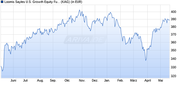 Performance des Loomis Sayles U.S. Growth Equity Fund S1/A (USD) (WKN A2AN5A, ISIN LU1429558650)
