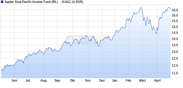 Performance des Jupiter Asia Pacific Income Fund (IRL) L EUR Hedged Acc (WKN A0PC0Z, ISIN IE00B2899P02)