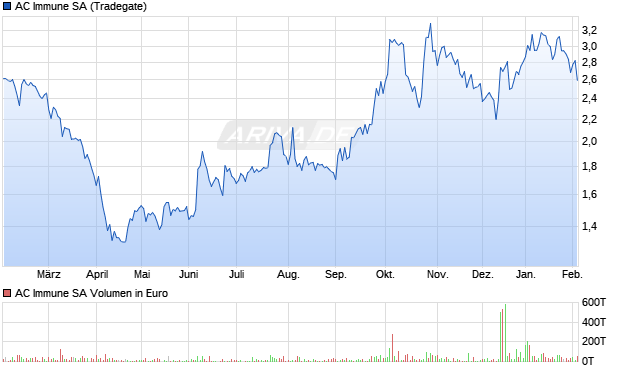 AC Immune Aktie Chart