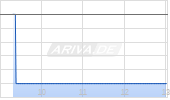 AC Immune SA Chart