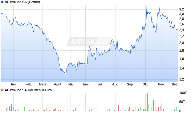 AC Immune Aktie Chart