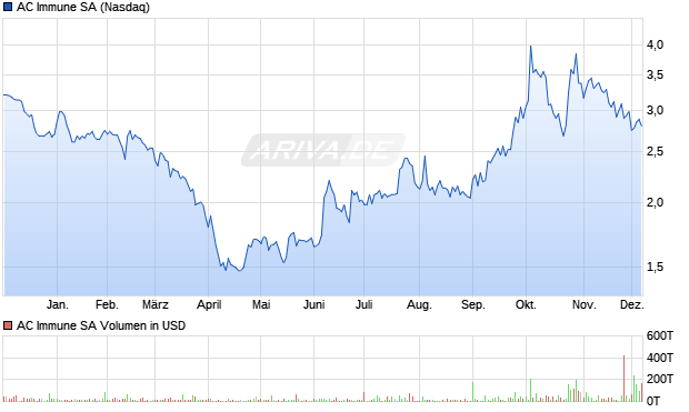 AC Immune Aktie Chart