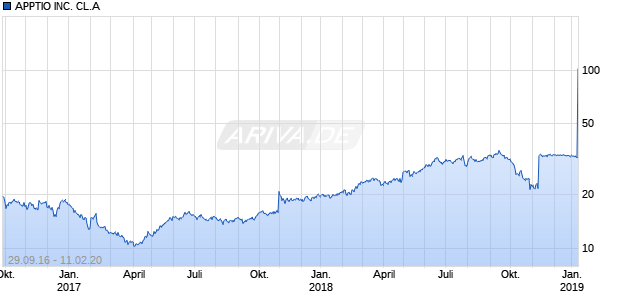 APPTIO INC. CL.A Chart