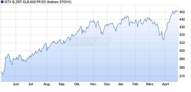 ISTX B.ZEIT.GLB.600 PR EO Chart