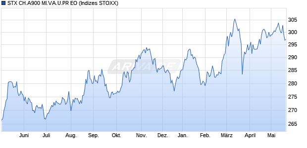 STX CH.A900 MI.VA.U.PR EO Chart