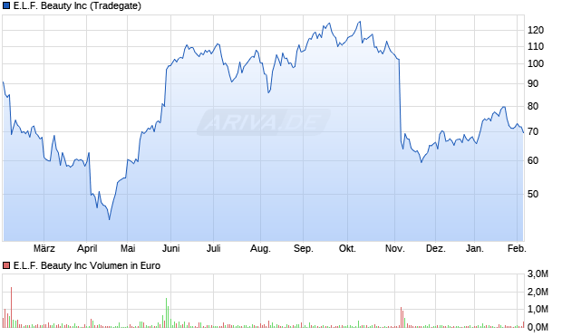 E.L.F. Beauty Aktie Chart