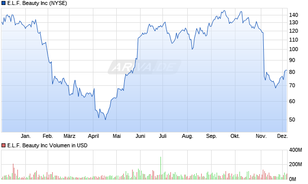 E.L.F. Beauty Aktie Chart