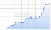 E.L.F. Beauty Inc Chart