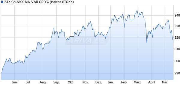 STX CH.A900 MIN.VAR.GR YC Chart