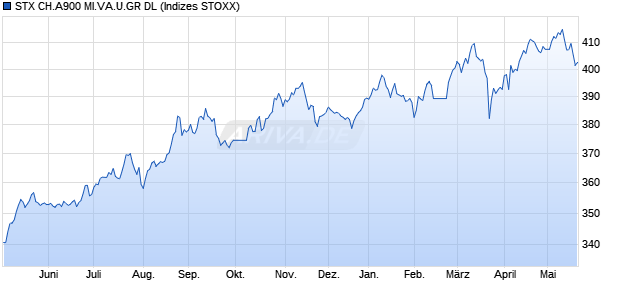 STX CH.A900 MI.VA.U.GR DL Chart