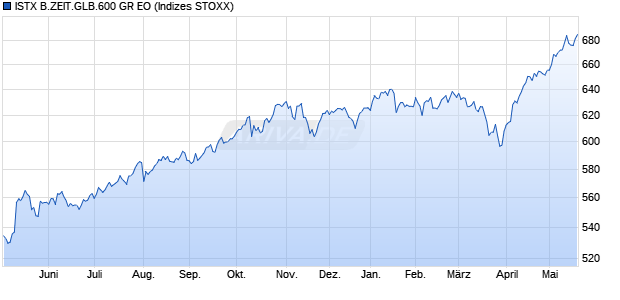 ISTX B.ZEIT.GLB.600 GR EO Chart