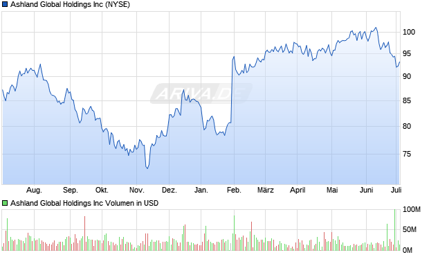 Ashland Global Holdings Inc Aktie Chart