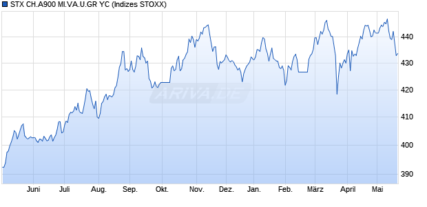 STX CH.A900 MI.VA.U.GR YC Chart
