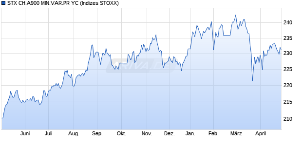 STX CH.A900 MIN.VAR.PR YC Chart