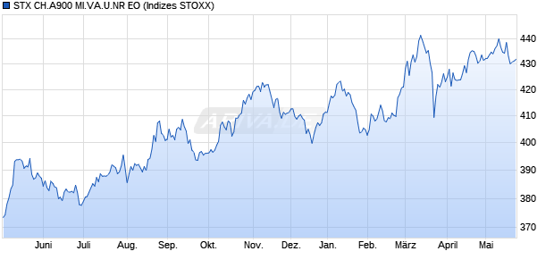 STX CH.A900 MI.VA.U.NR EO Chart