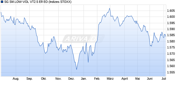 SG SM.LOW-VOL VT2.5 ER EO Chart